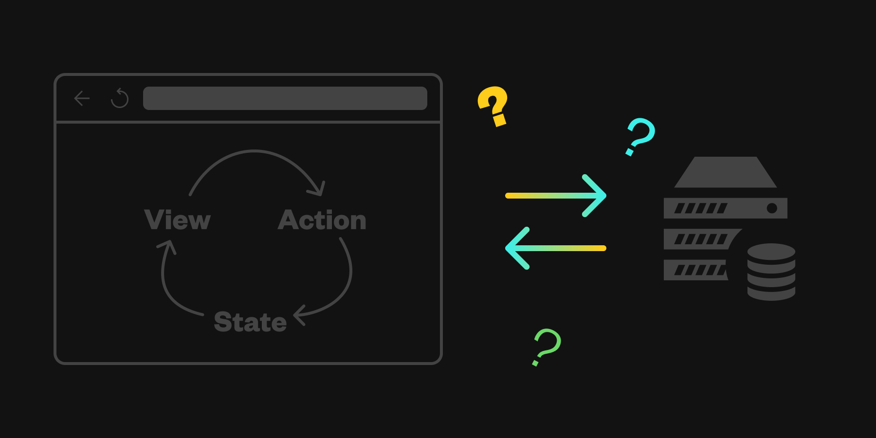 Illustration of the flow “View -> Action -> State” framed in a browser on the left. On the right is an illustartion of a server with a database. Two arrows connect these two illustrations denoting network transfer. The visual emphasis is on the network part of the graphic with “?”s surrounding it.