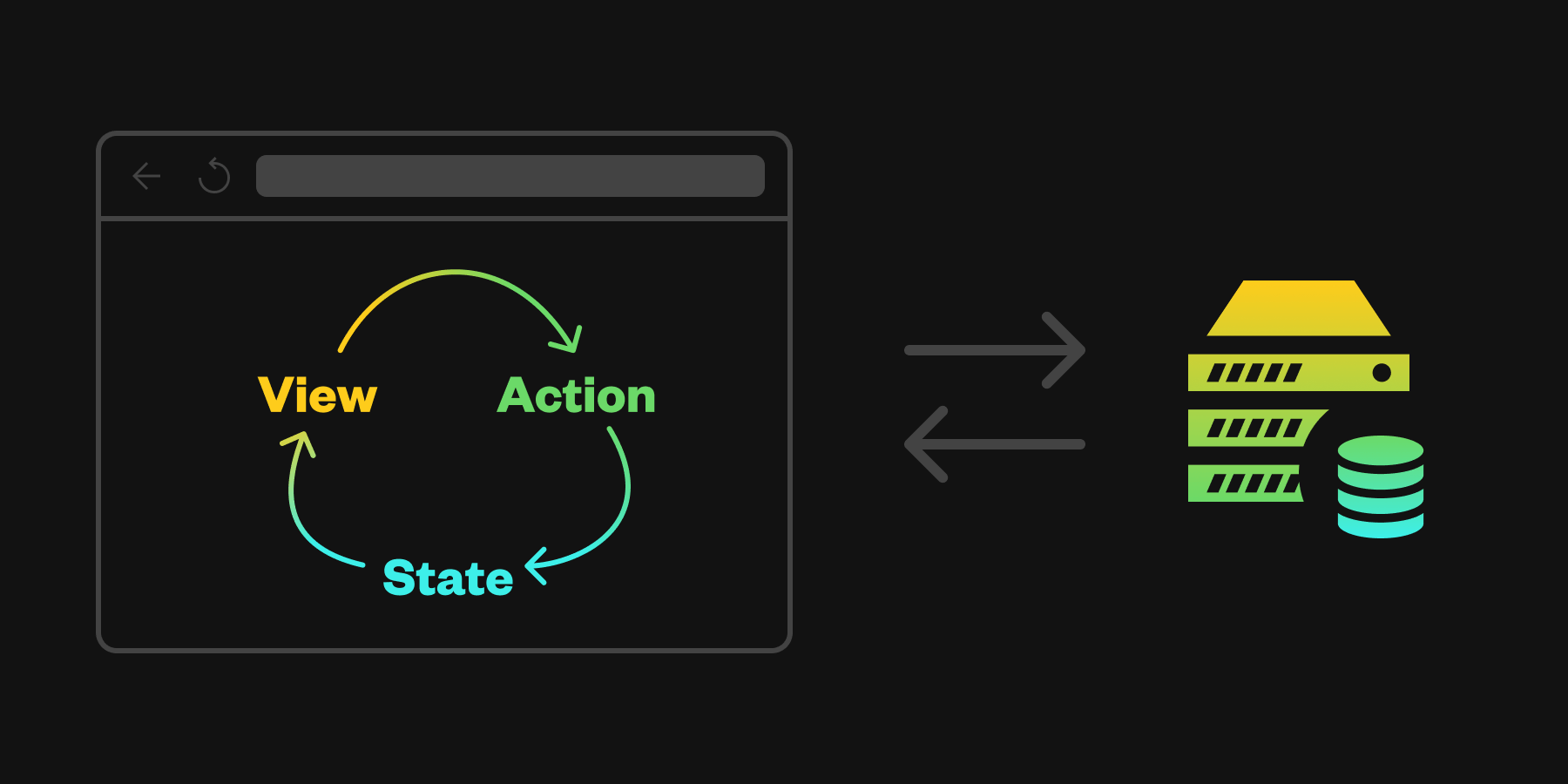 Illustration of the flow “View -> Action -> State” framed in a browser on the left. On the right is an illustartion of a server with a database. Two arrows connect these two illustrations denoting network transfer.